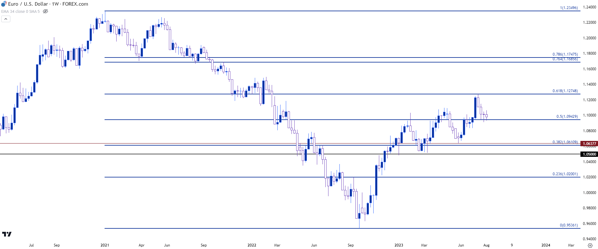 eurusd weekly 81023