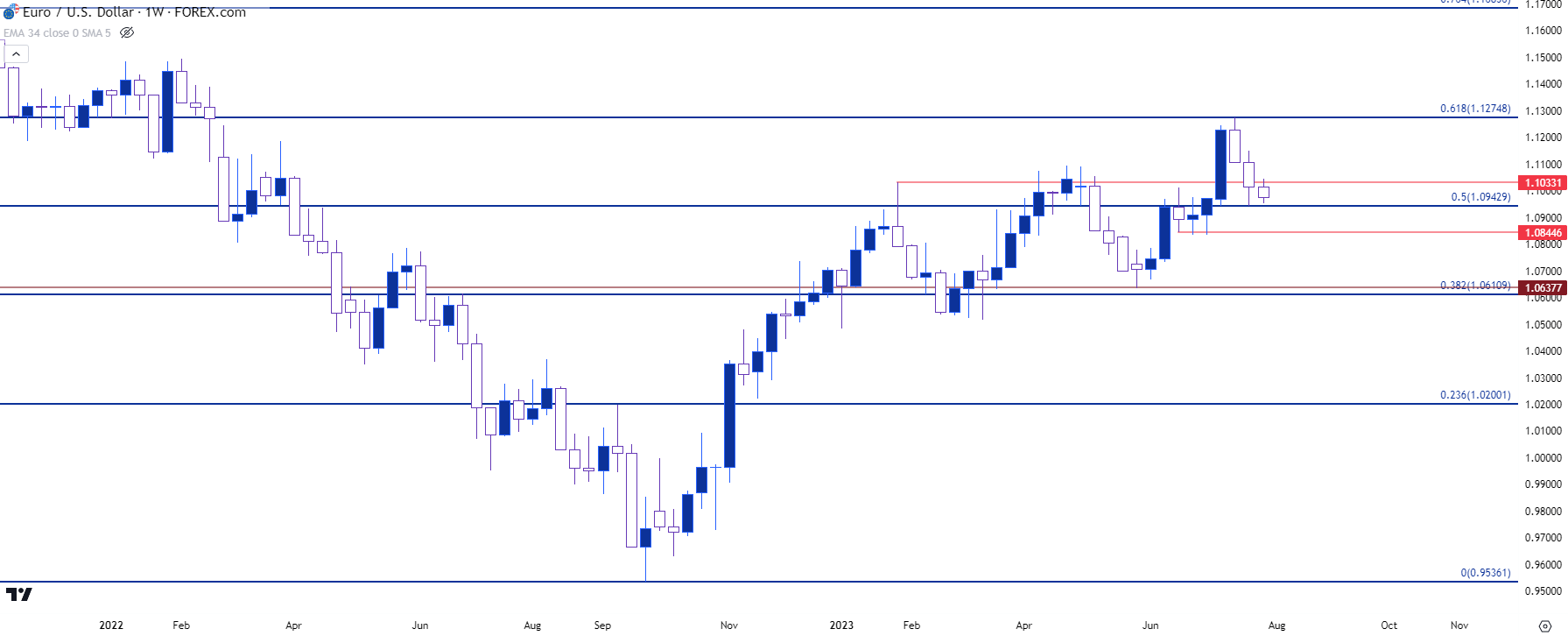 eurusd weekly 8123