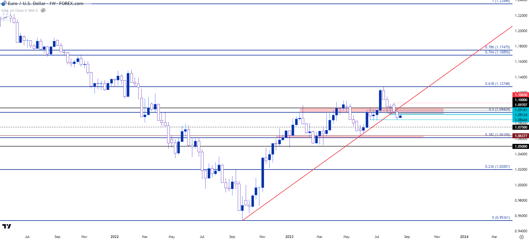 eurusd weekly 82123