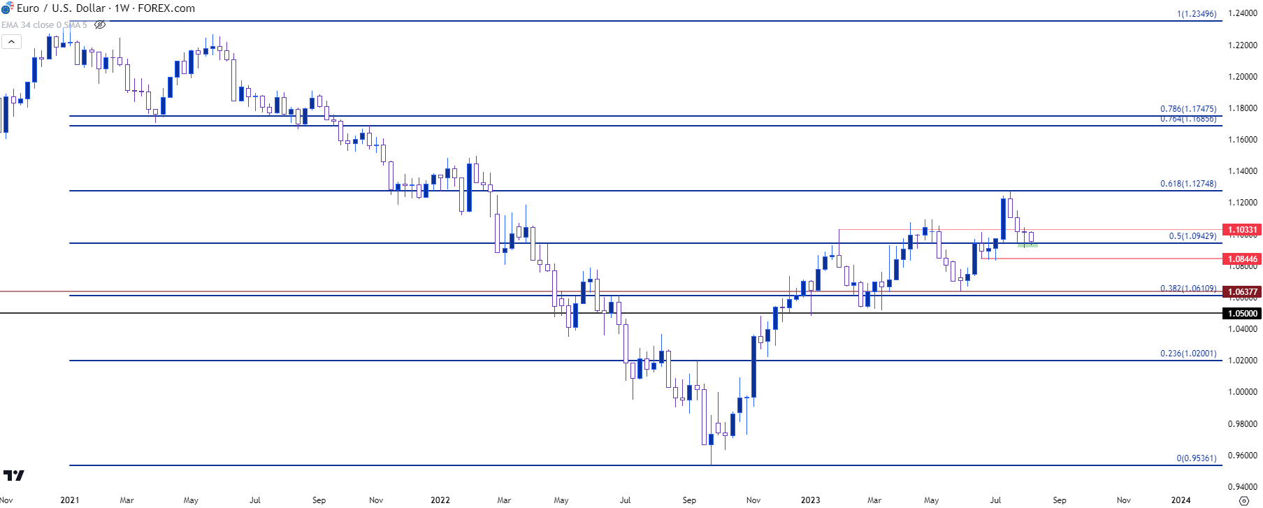 eurusd weekly 8823