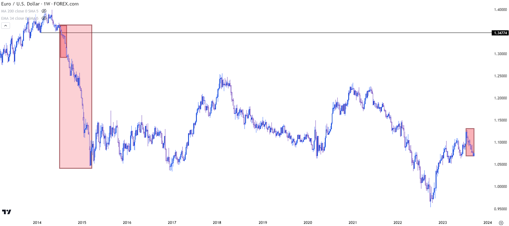 eurusd weekly 91123