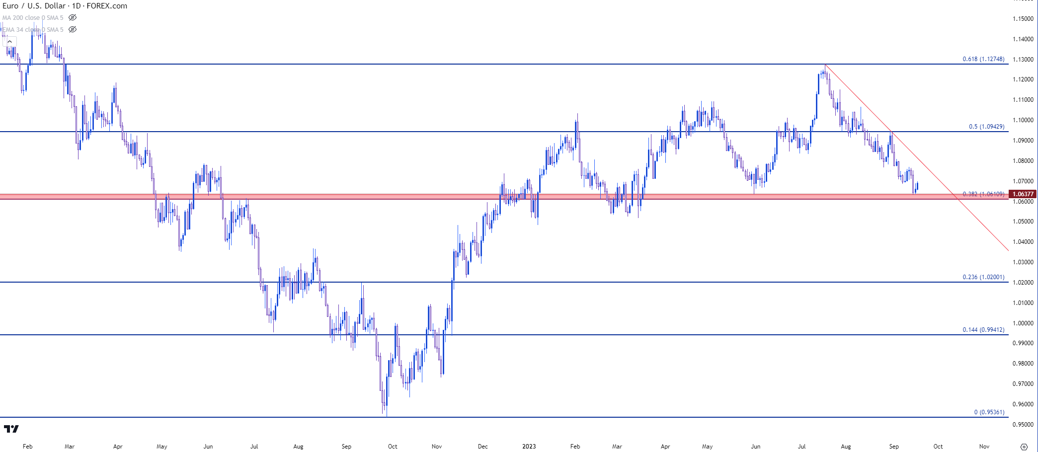 eurusd weekly 91823