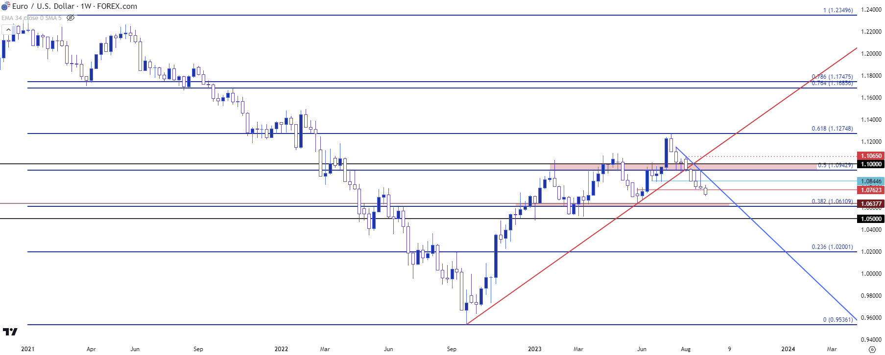 eurusd weekly 9523