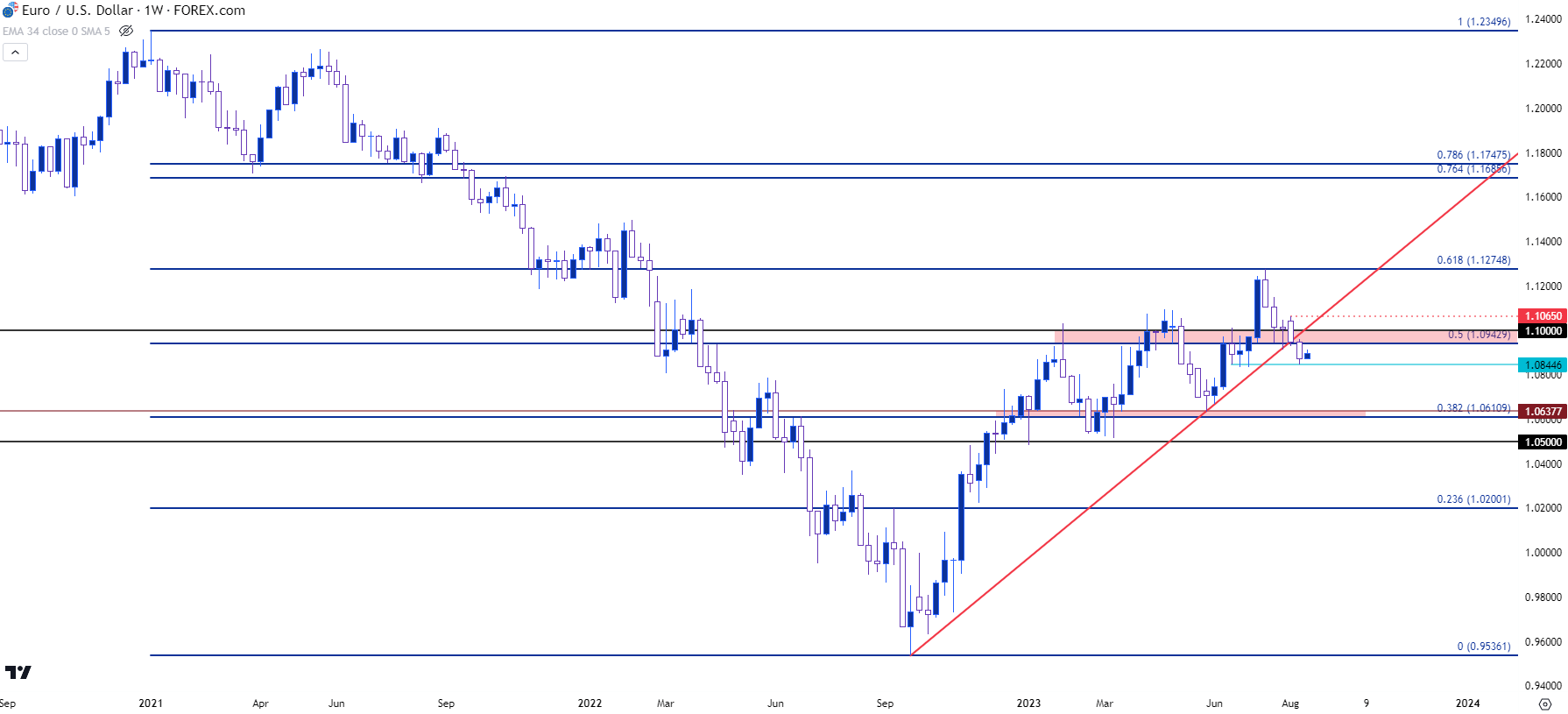 eurusd weekly chart 82123