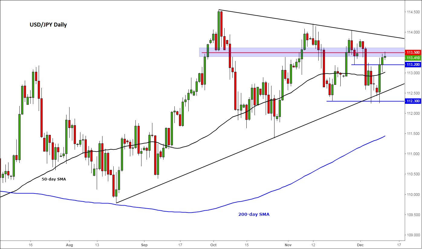 USD/JPY At Key Resistance Ahead Of US CPI