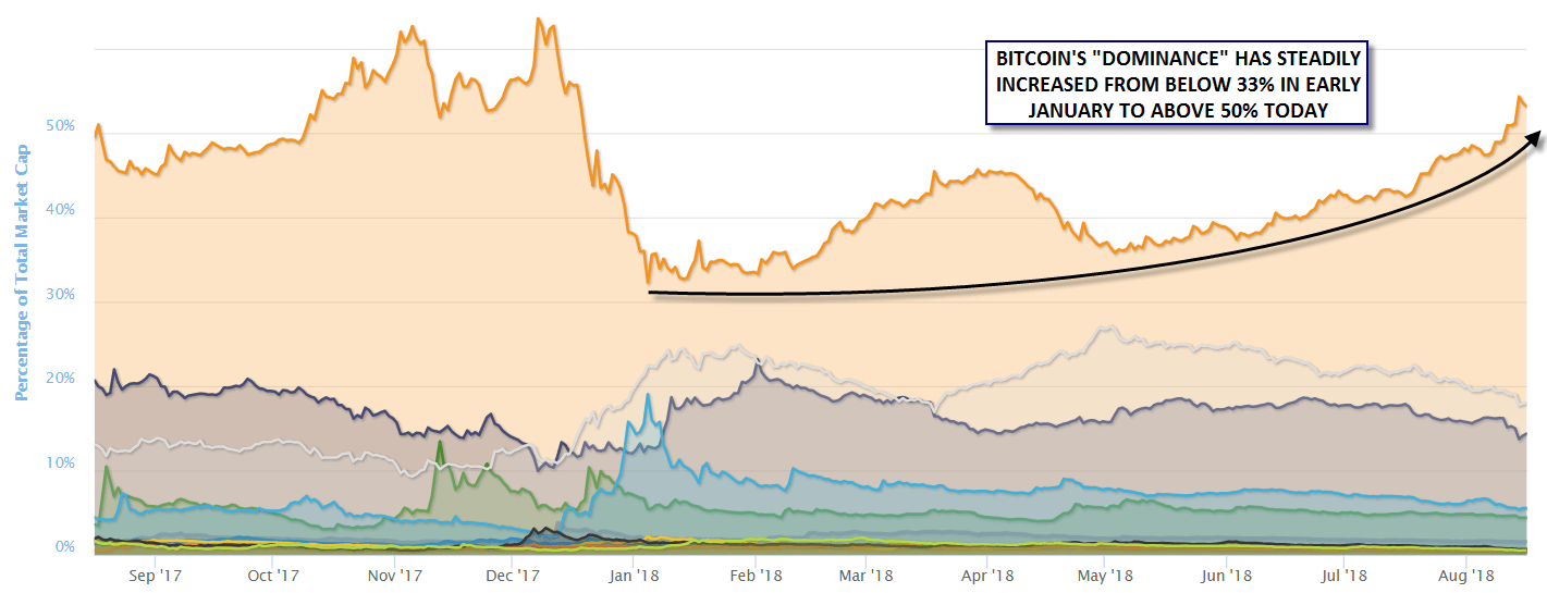 btc dominance