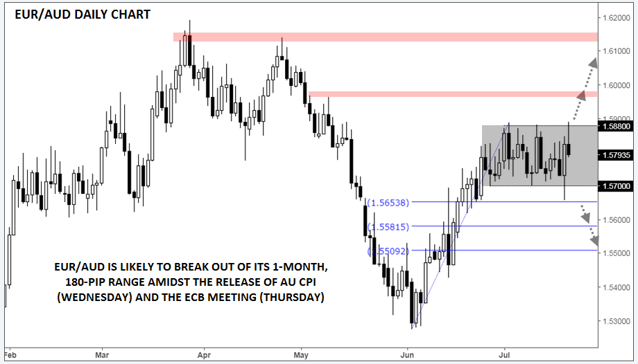 EURAUD Daily