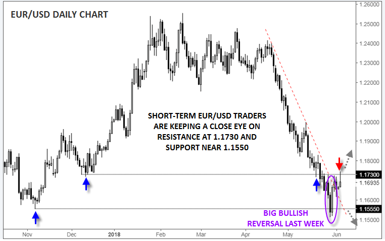 EUR/USD, Technical Analysis, Candlesticks