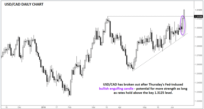 USDCAD chart