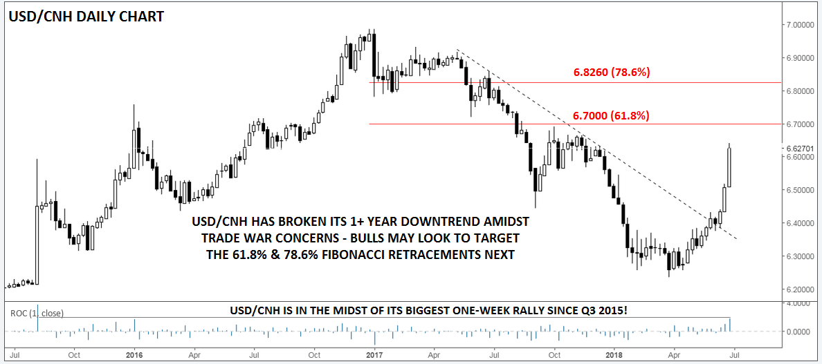 USDCNH Daily