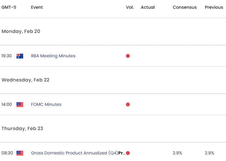 Australia US Economic Calendar - AUD USD Key Data Releases - Aussie Weekly Event Risk-2 -16-2023