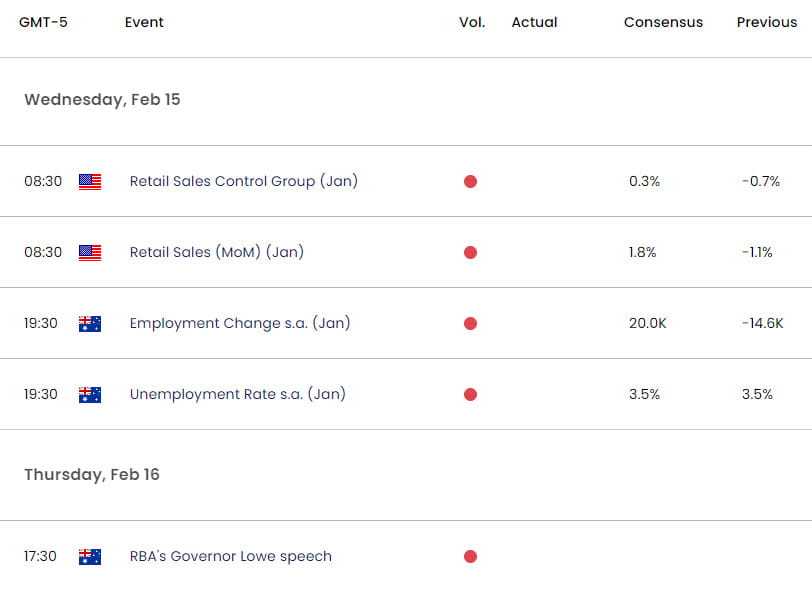 Australia US Economic Calendar  AUD USD Key Data Releases  Aussie Weekly Event Risk  AUDUSD Technica