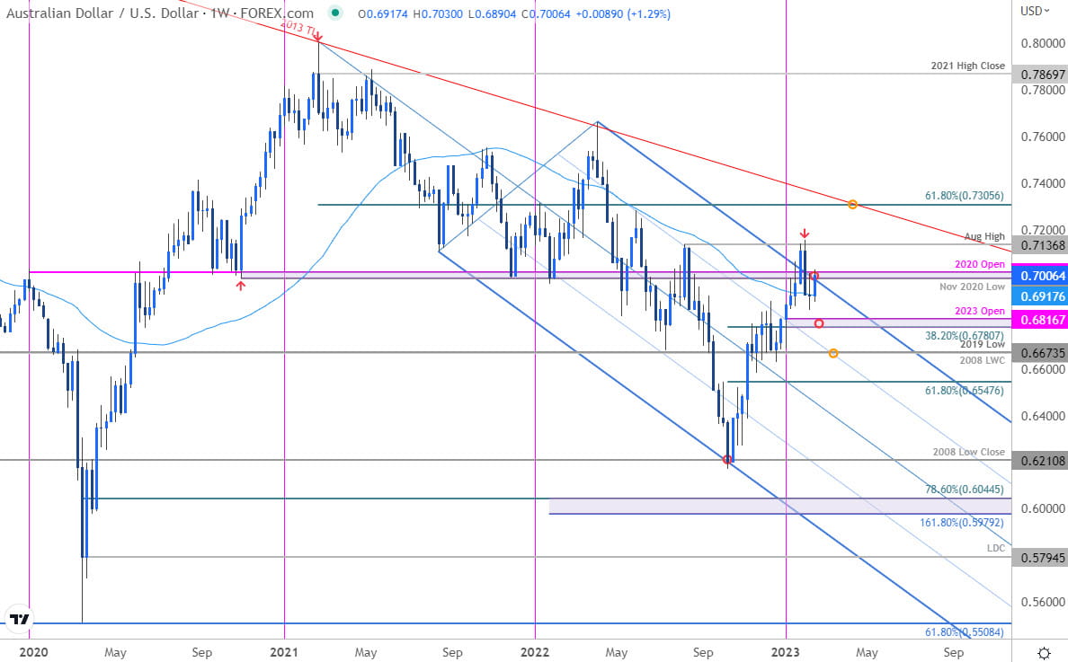 Australian Dollar Price Chart - AUD USD Weekly - Aussie Trade Outlook - AUDUSD Technical Forecast