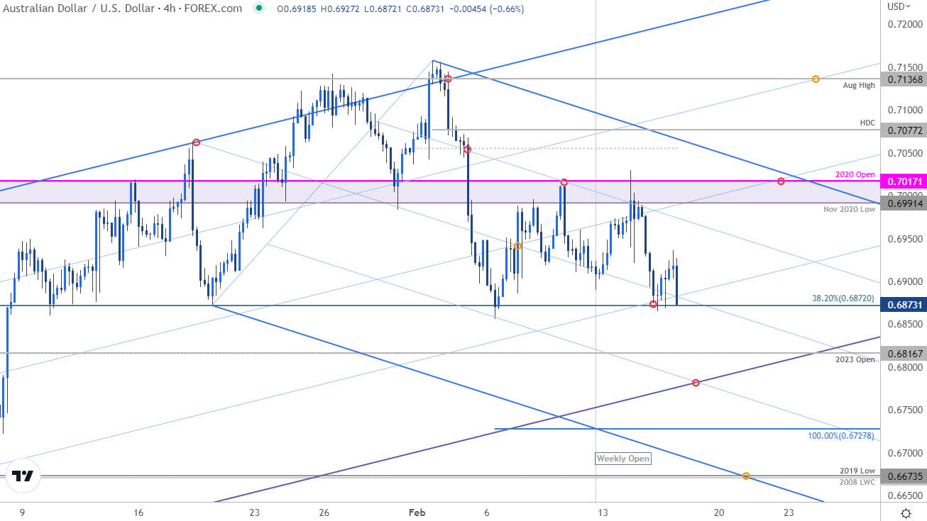 Australian Dollar Price Chart  AUD USD 240min  Aussie shortterm trade outlook  AUDUSD Technical Fore