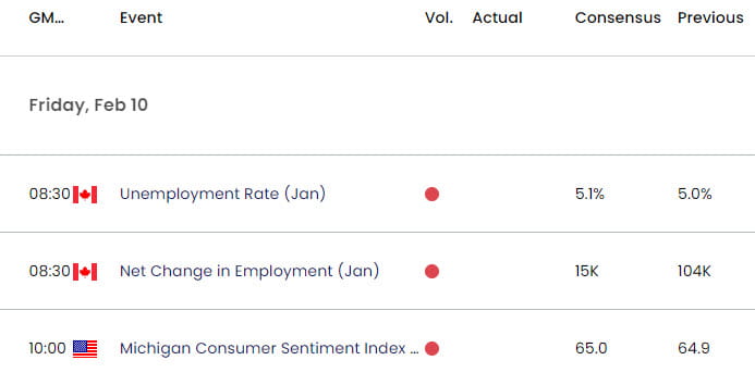 Canadian US Econmic Calendar - USD CAD Key Data Releases - USDCAD Weekly Event Risk