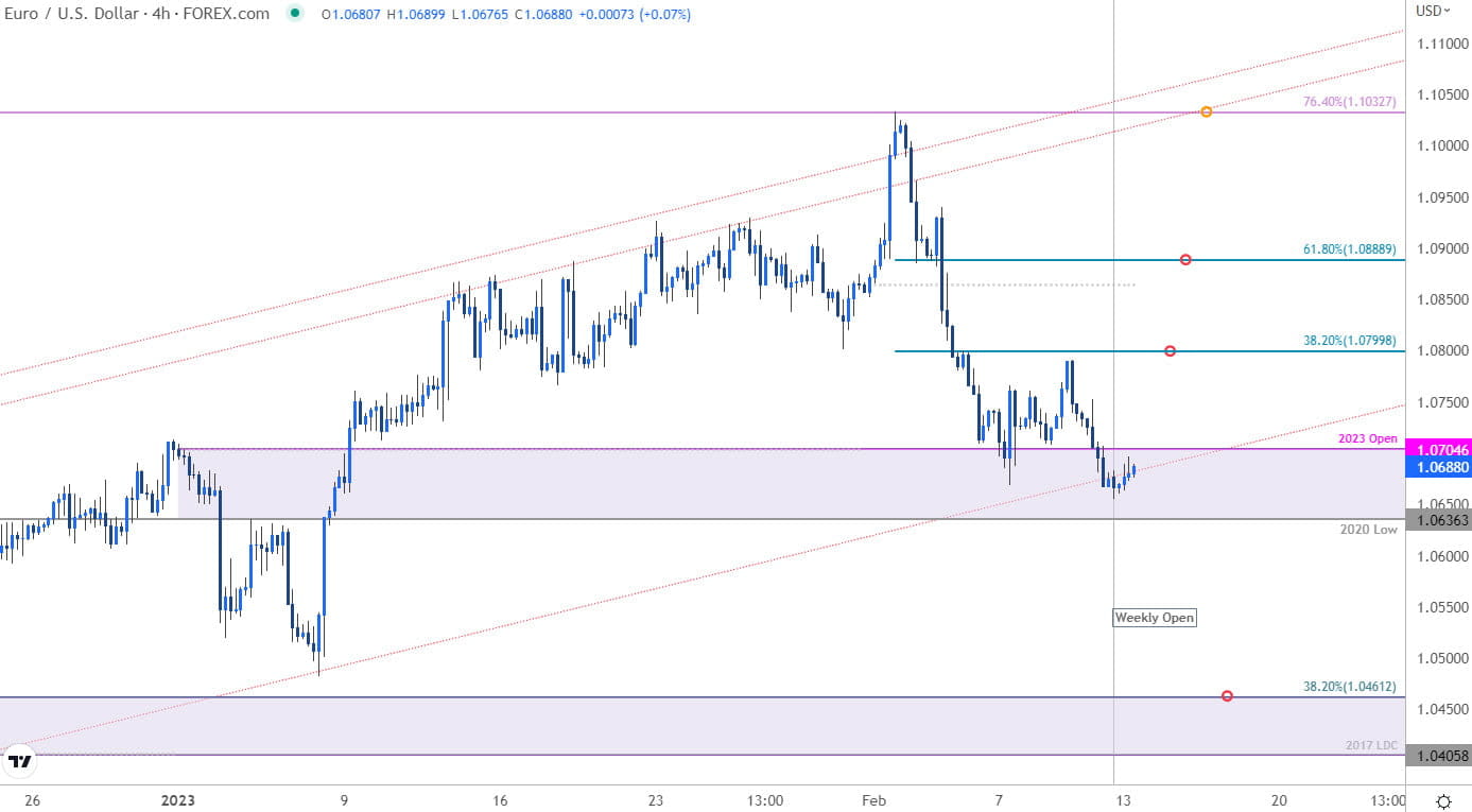 Euro Price Chart - EUR USD 240min - Euro vs US Dollar Trade Outlook - EURUSD Technical Forecast