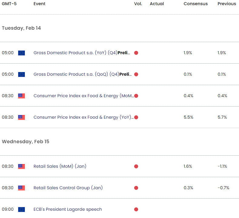 Euro US Economic Calendar - EURUSD Key Data Releases - EUR USD Weekly Event Risk