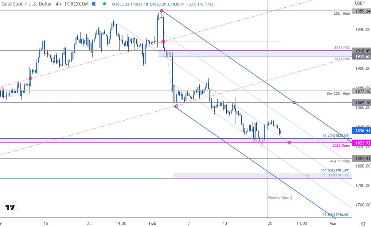 Gold Price Chart - XAU USD 240min - GLD Trade Outlook - GC Technical Forecast 2-21-2023