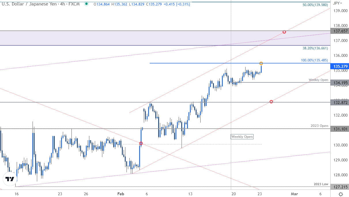 Japanese Yen Short-term Price Outlook: USD/JPY Rally Fizzles