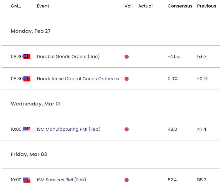 US Economic Calendar - USD Key Data Releases - DXY Weekly Event Risk