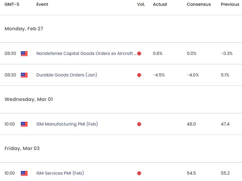 US Key Economic Data - SPX Weekly Event Risk