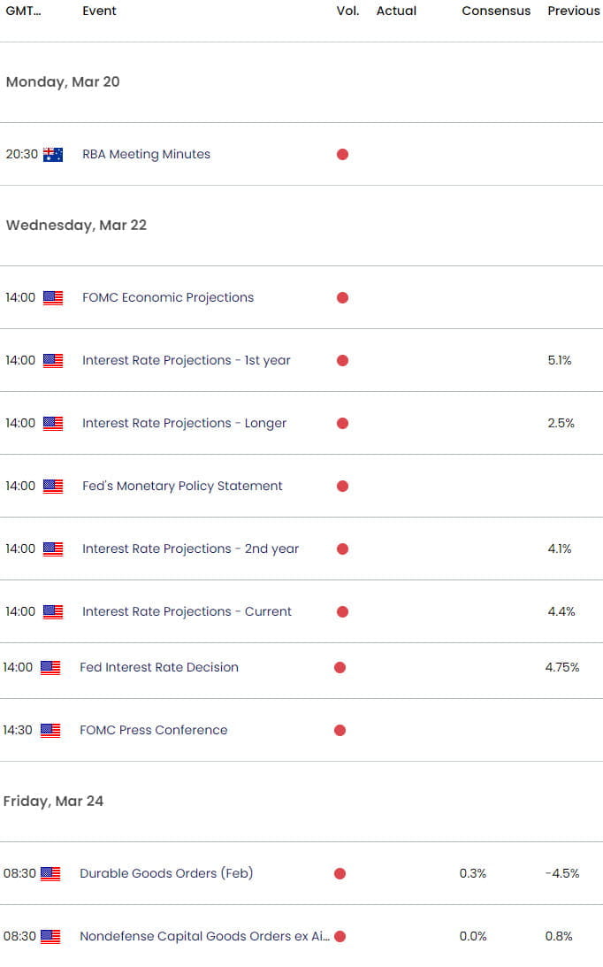 Australia US Economic Calendar - AUD USD Key Data Releases - AUDUSD Weekly Event Risk- 3-16-2023