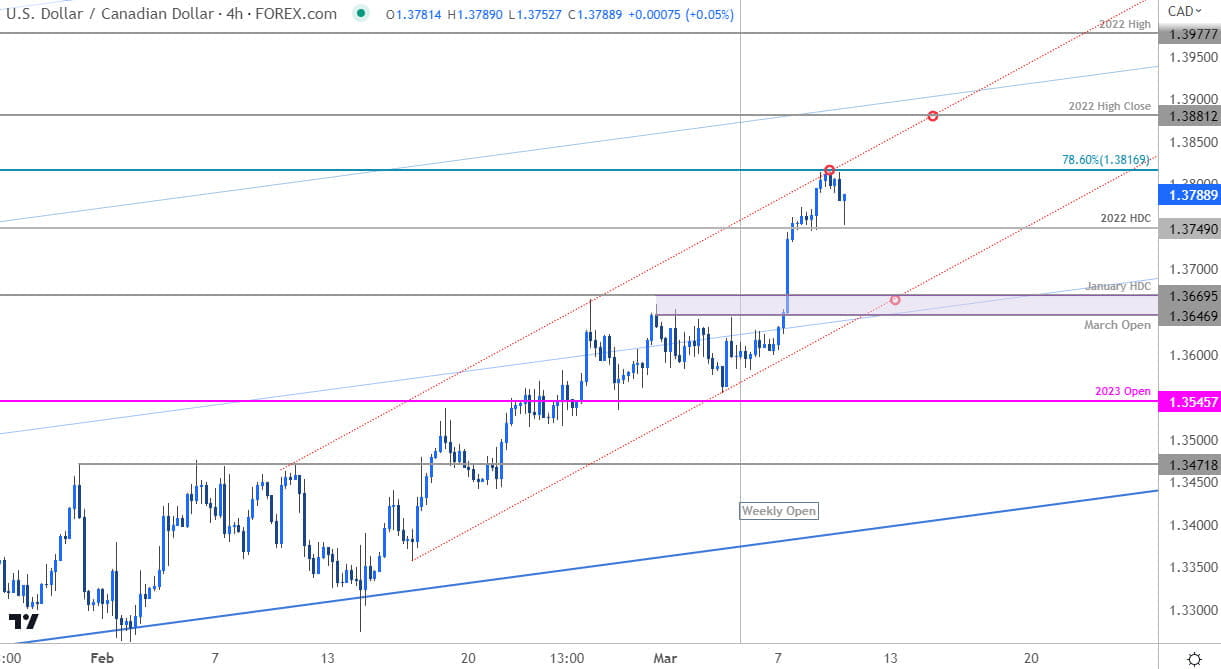 Canadian Dollar Pice Chart  USD CAD 240min  USDCAD Trade Outlook  Loonie Technical Forecast  392023