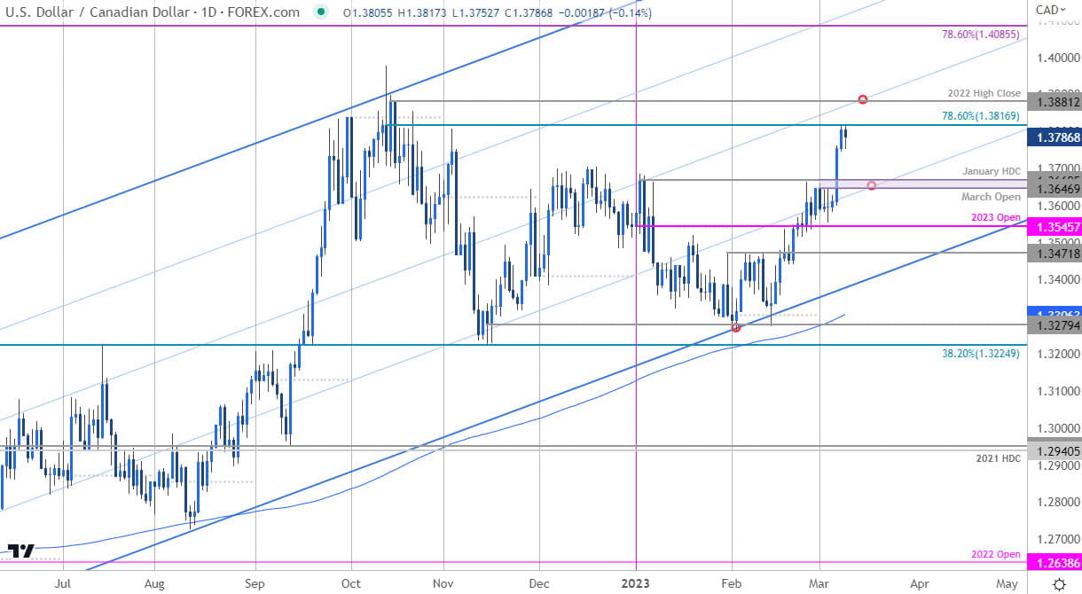 Canadian Dollar Pice Chart  USD CAD Daily  USDCAD Trade Outlook  Loonie Technical Forecast  392023