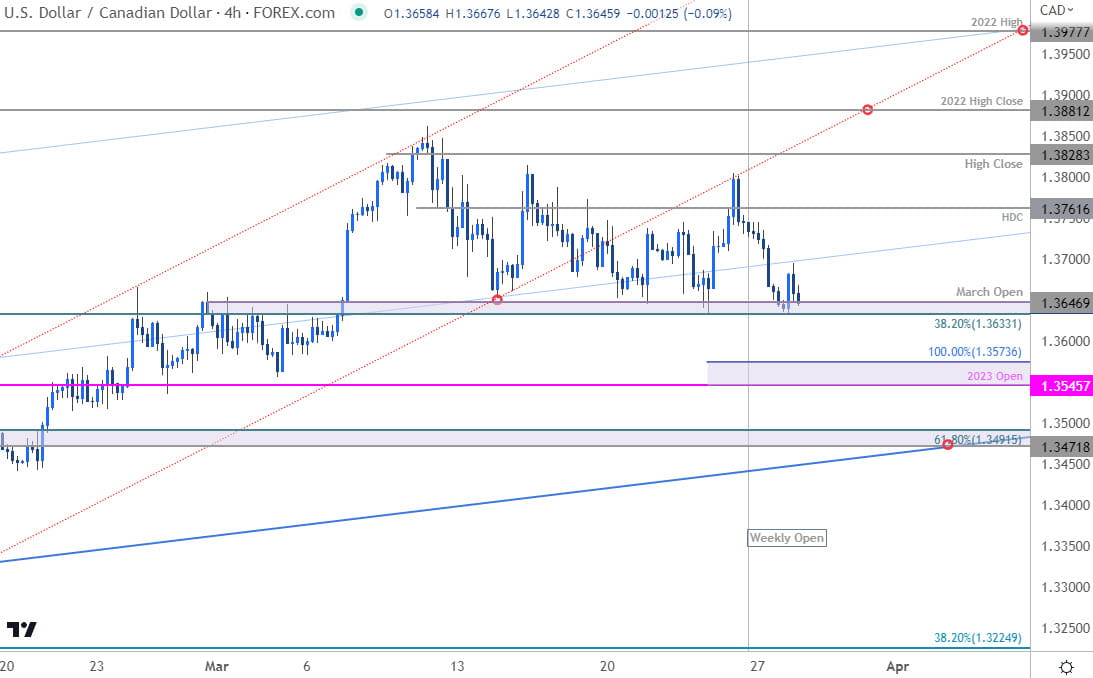 Canadian Dollar Price Chart  USD CAD 240min  Loonie Shortterm Trade Outlook  USDCAD Technical Foreca