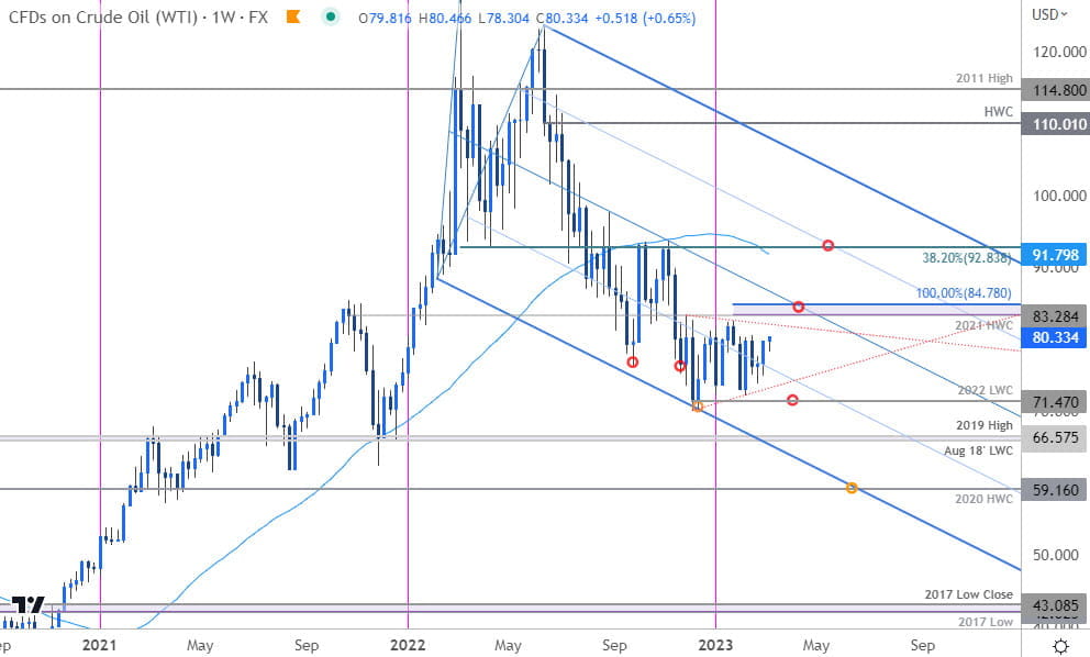 Crude Oil Price Chart - WTI Weekly - CL Trade Outlook - USOIL Technical Forecast 3-6-2023