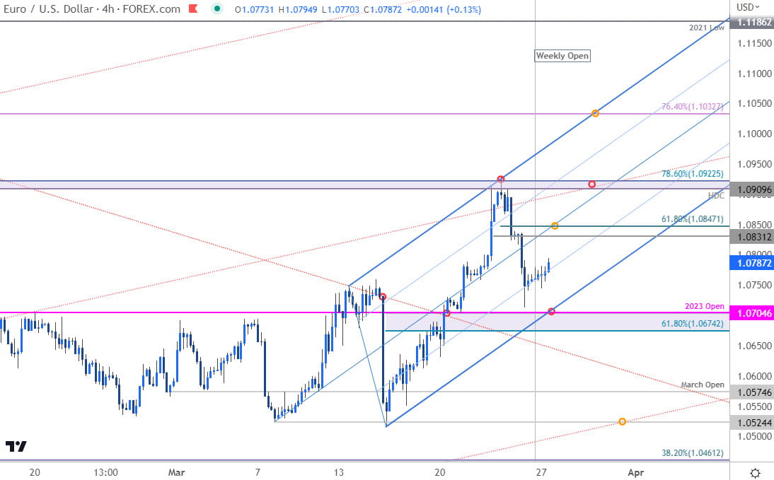 Euro Price Chart  EUR USD 240min Euro vs US Dollar ShortTerm Trade Outlook  EURUSD Technical Forecas