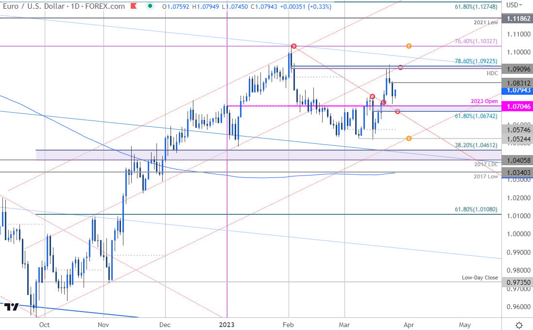 Euro Price Chart  EUR USD Daily  Euro vs US Dollar ShortTerm Trade Outlook  EURUSD Technical Forecas