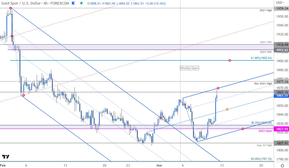 Gold Price Chart - XAU USD 240 - GLD Trade Outlook - XAUUSD Technical Forecast 3-10-2023