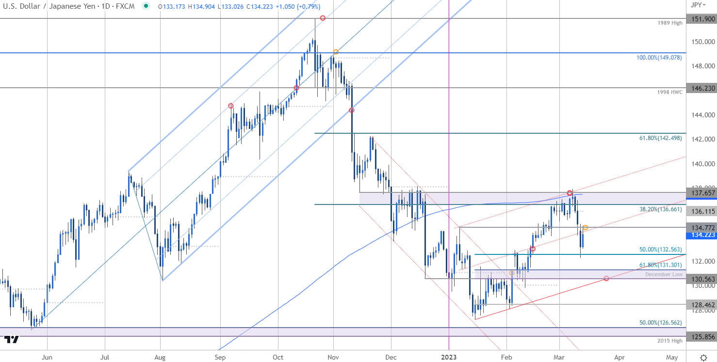 Japanese Yen Price Chart - USD JPY Daily - USDJPY Trade Outlook - Technical Forecast