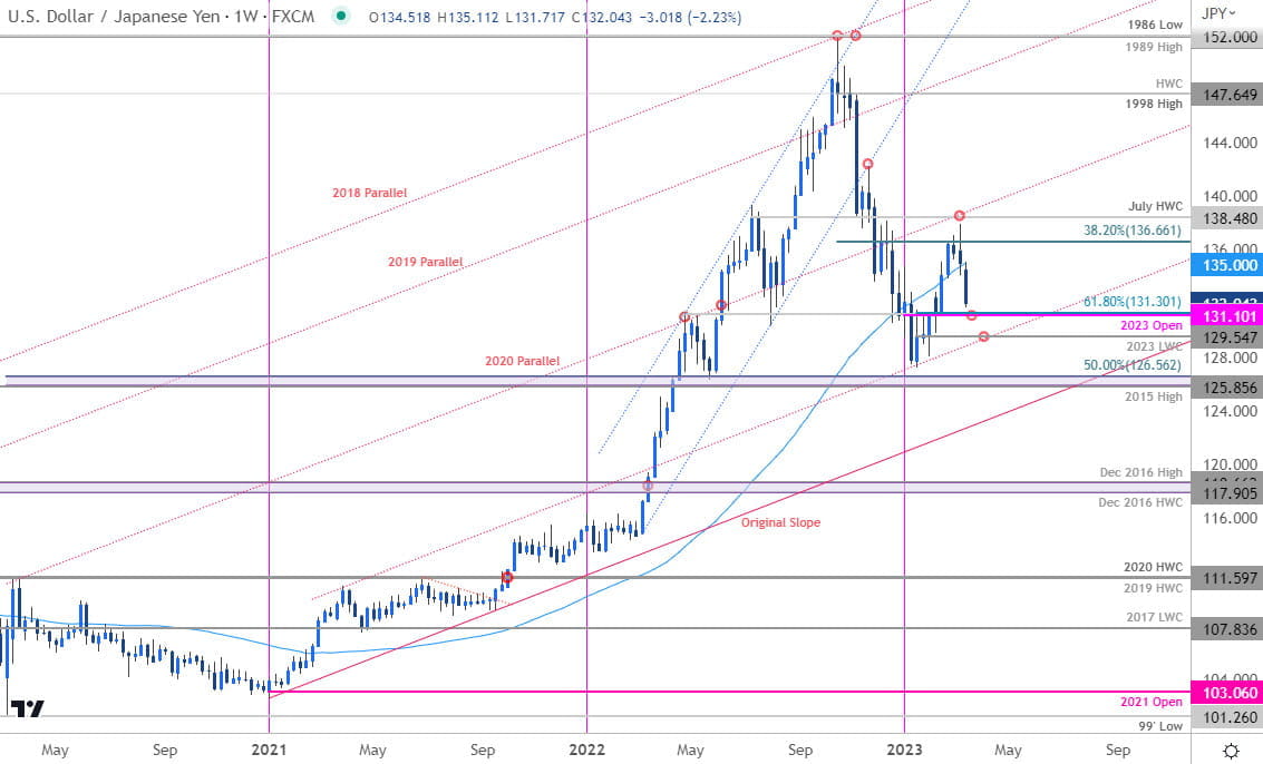 Japanese Yen Price Chart  USD JPY Weekly  US Dollar vs Yen Trade Outlook  USDJPY Technical Forecast