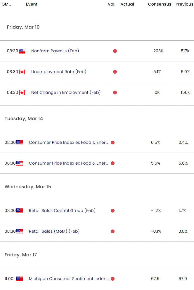 US Canada Economic Calendar - USD CAD Key Data Releases - USDCAD Weekly Event Risk - 3-8-2023