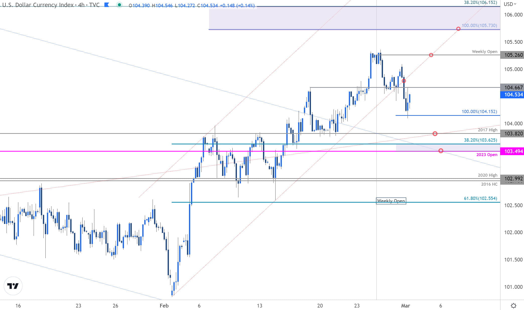 US Dollar Index Price Chart- DXY 240min - 3-1-2023