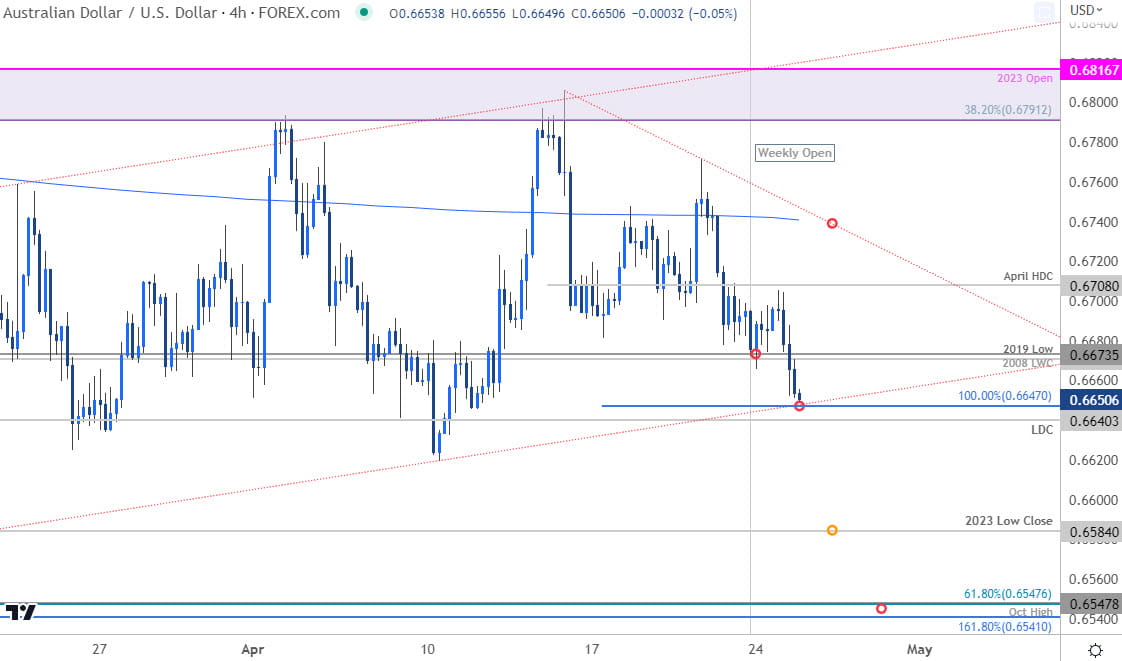 Australian Dollar Price Chart  AUD USD 240min  Aussie Shortterm Trade Outlook  AUDUSD Technical Fore