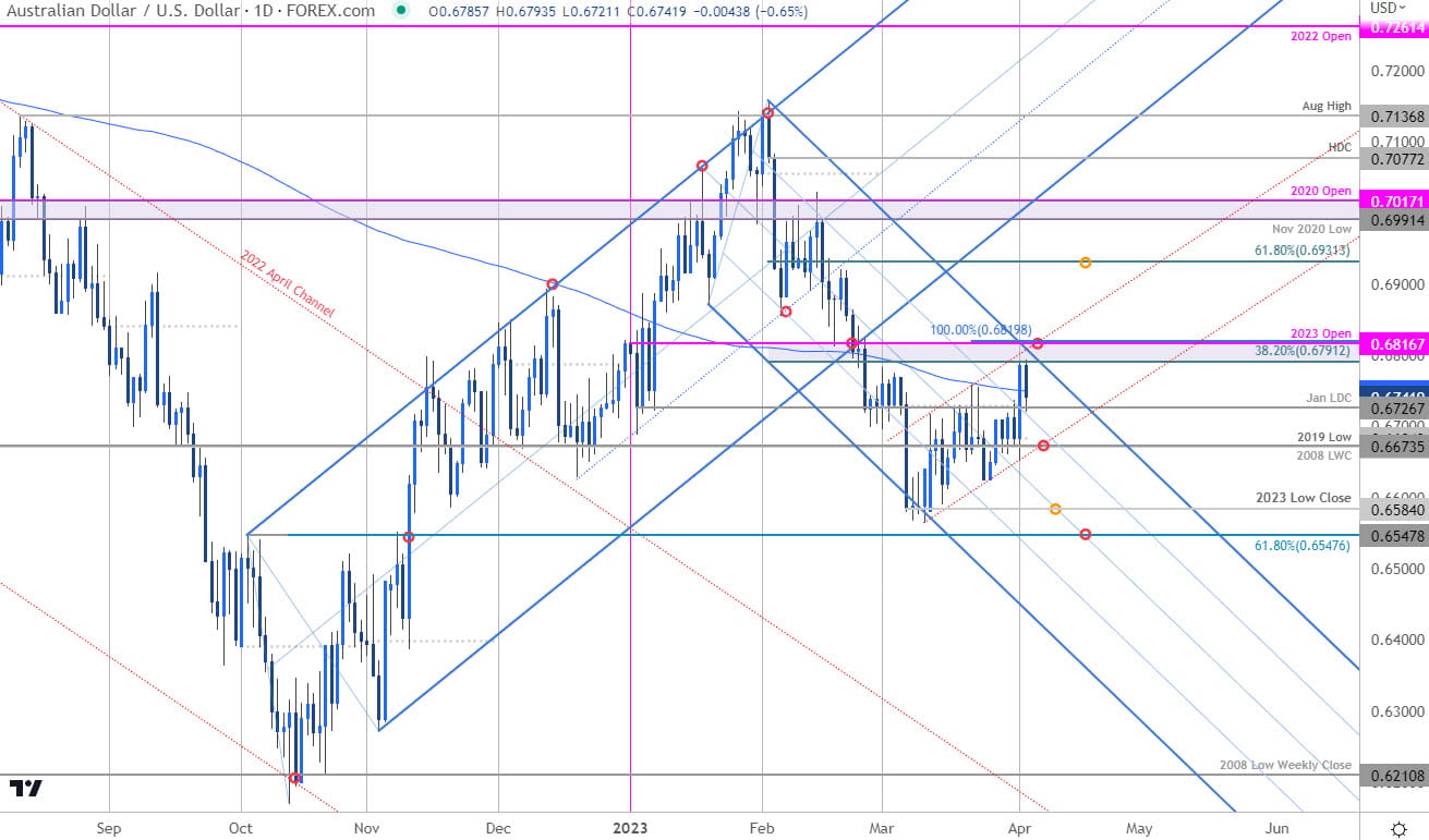 Australian Dollar Price Chart  AUD USD Daily  Aussie Shortterm Trade Oulook  AUDUSD Technical Foreca