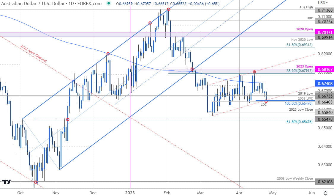 Australian Dollar Price Chart  AUD USD Daily  Aussie Shortterm Trade Outlook  AUDUSD Technical Forec