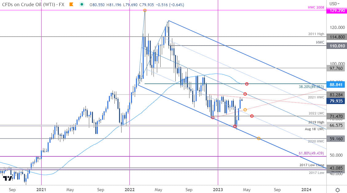 Crude Oil Price Chart - WTI Weekly - CL Trade Outlook - USOil Technical Forecast