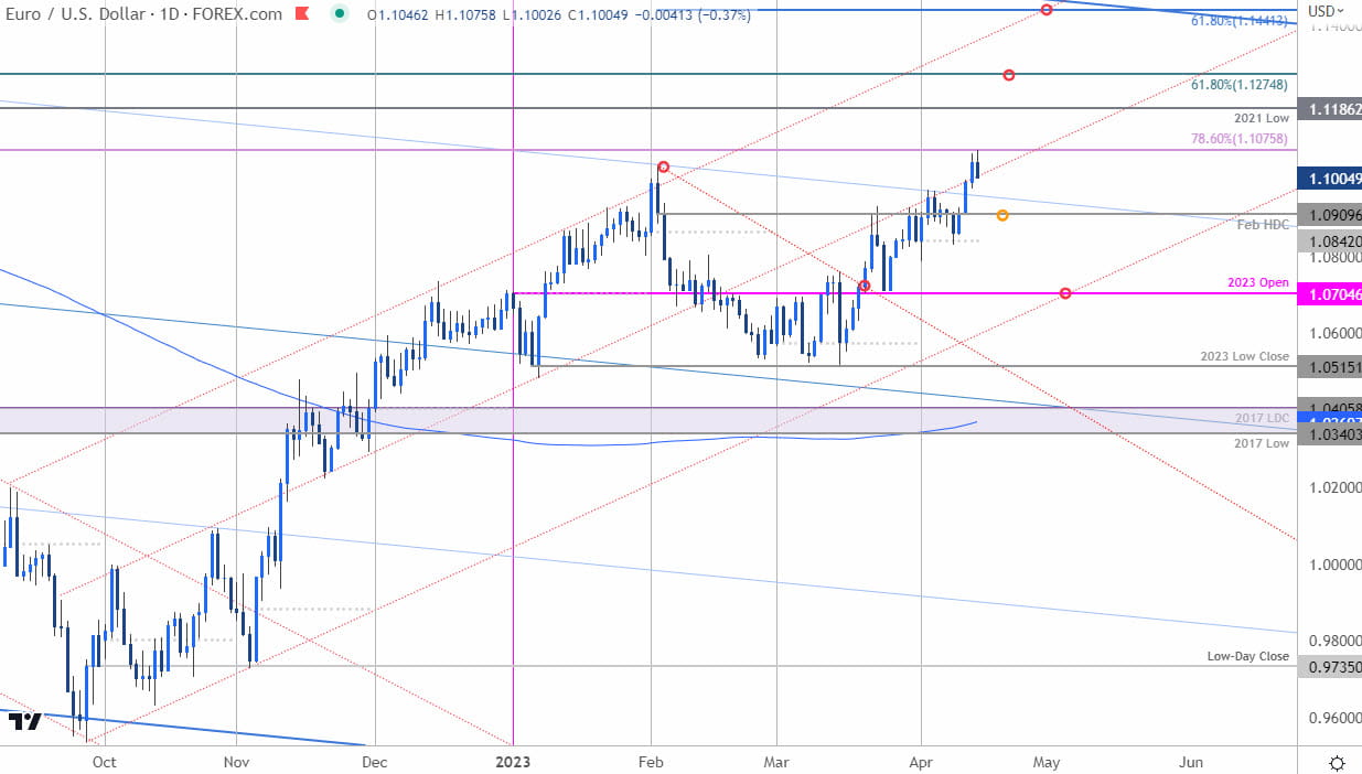 Euro Price Chart  EUR USD Daily  EURUSD Shortterm Trade Outlook  Euro Technical Forecast 4142023