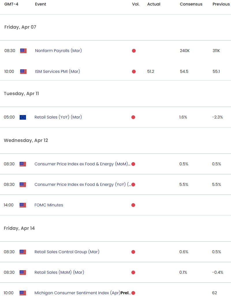 Eurozone US Economic Calendar - Key EUR USD Data Releases - EURUSD Weekly Event Risk 4-5-2023