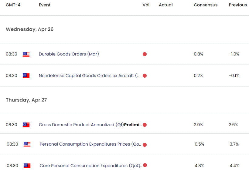 US Economic Calendar  - XAU USD Key Data Releases - GLD weekly event risk 4-24-2023