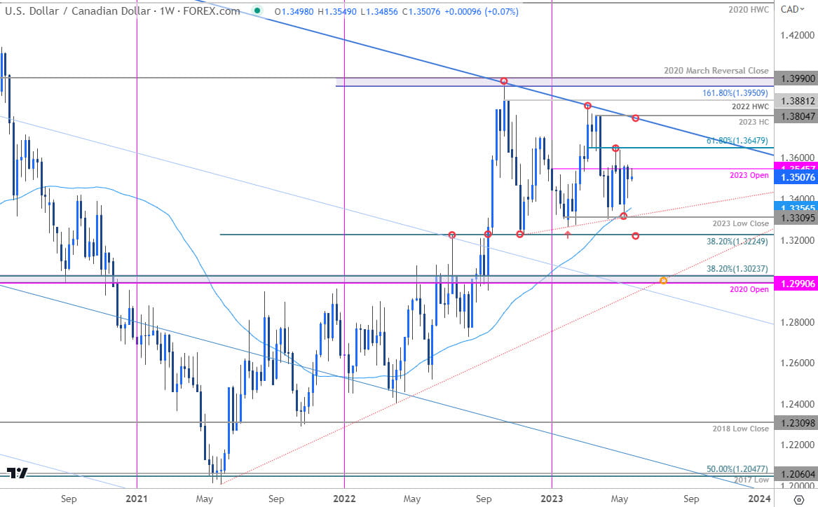 Canadian Dollar Price Chart  USD CAD Weekly  Loonie Trade Outlook  USDCAD Technical Forecast  202305