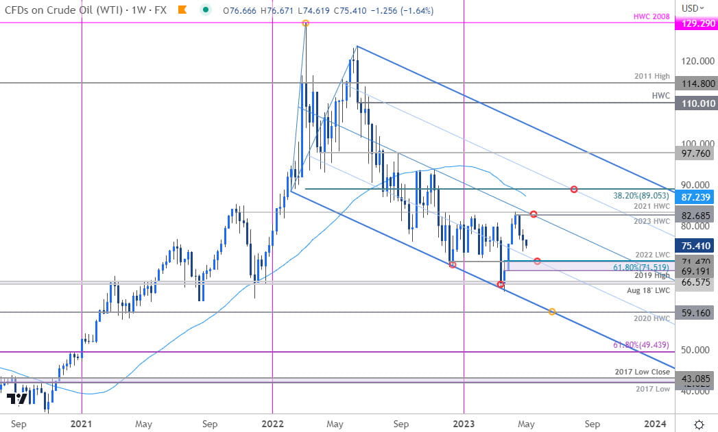 Crude Iol Price Chart - WTI Weekly - USOil Trade Outlook - CL Technical Forecast- 5-1-2023