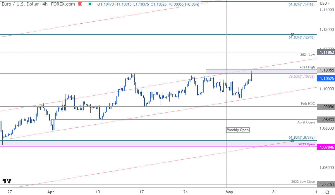 Euro Price Chart - EUR USD 240min - EURUSD Short-term Trade Outlook - Post Fed Pre-ECB- 5-3-2023