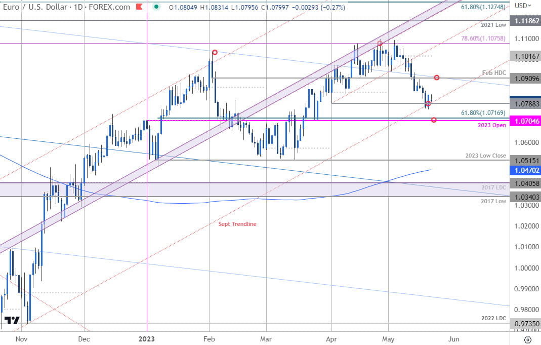 Euro Price Chart  EUR USD Daily  Euro vs US Dollar Trade Outlook  EURUSD Technical Forecast  5222023