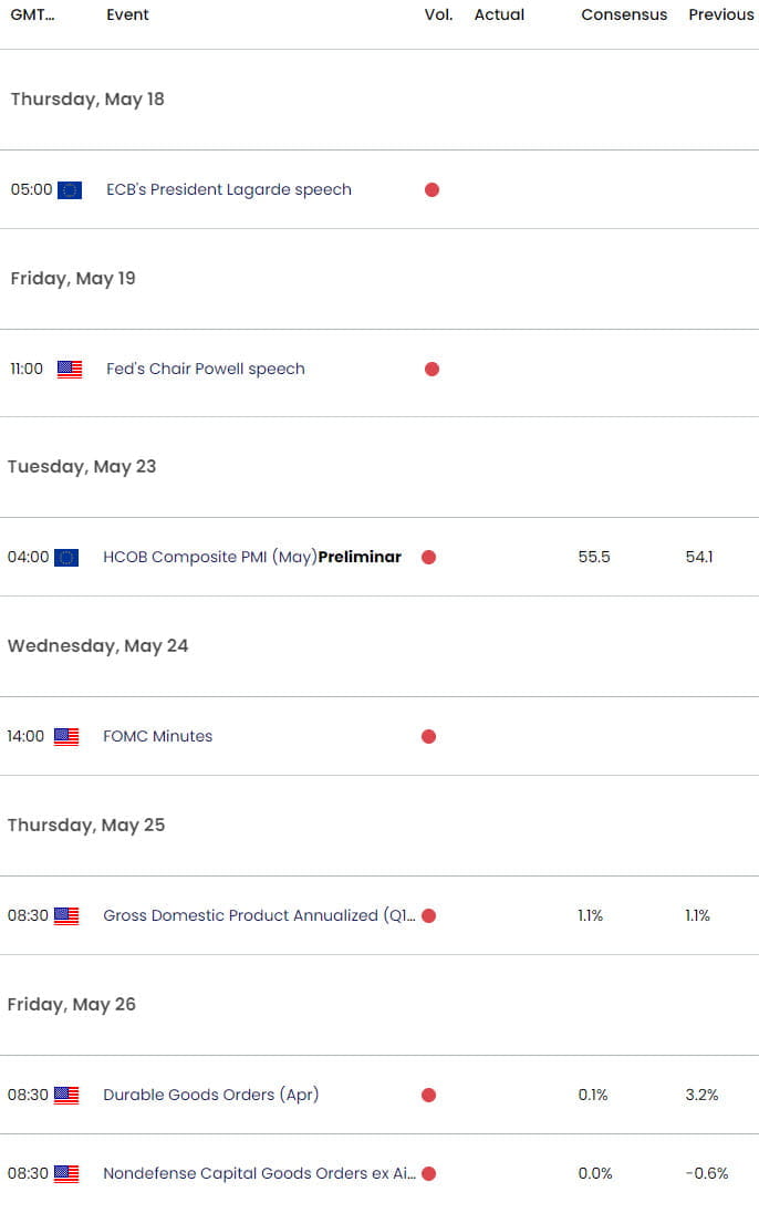 Eurozone US Economic Calendar - EUR USD Key Data Releases - EURUSD Weekly Event Risk - 5-17-2023