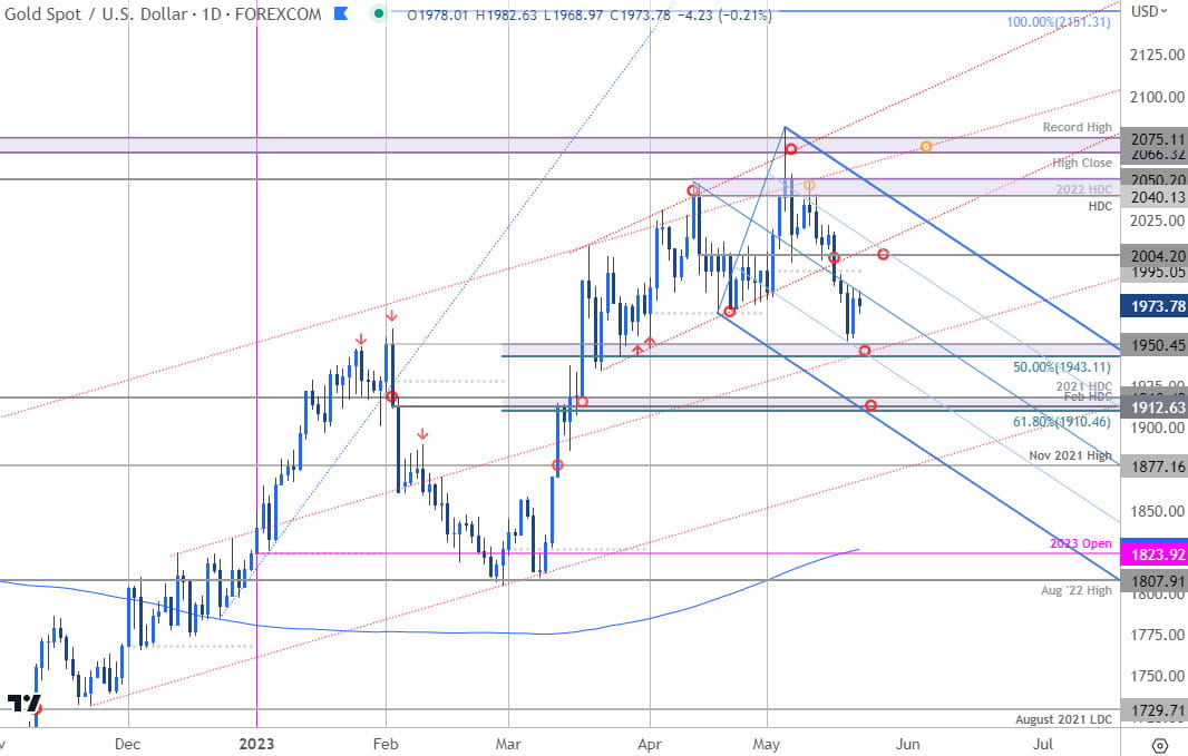 Gold Price Chart - XAU USD Daily - GLD Trade Outlook - XAUUSD Technical Forecast - 5-22-2023